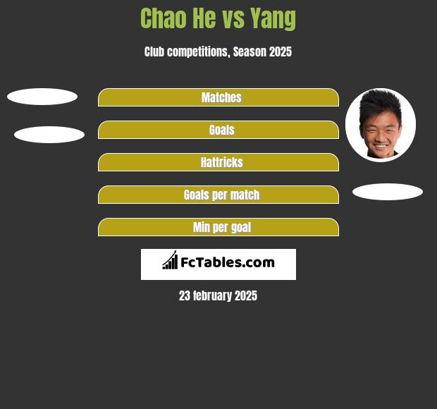 Chao He vs Yang h2h player stats