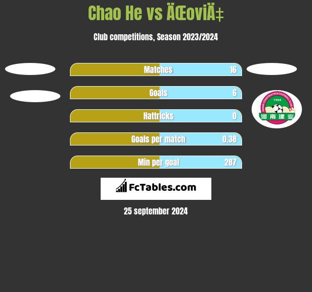 Chao He vs ÄŒoviÄ‡ h2h player stats