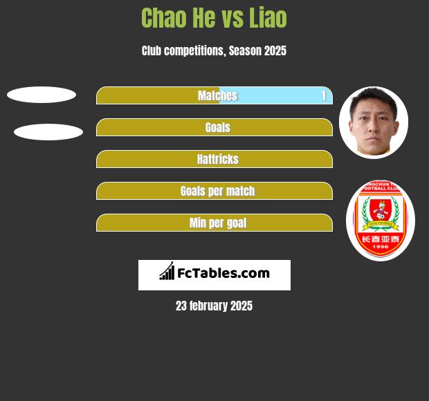 Chao He vs Liao h2h player stats