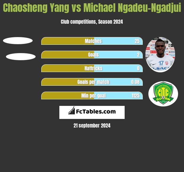 Chaosheng Yang vs Michael Ngadeu-Ngadjui h2h player stats