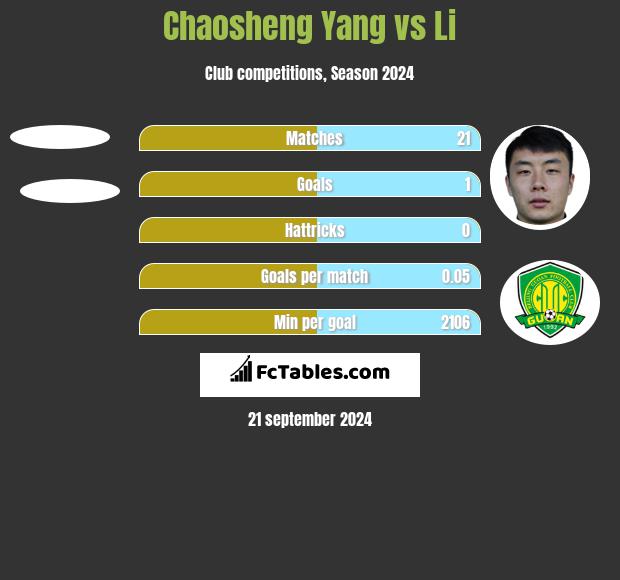 Chaosheng Yang vs Li h2h player stats