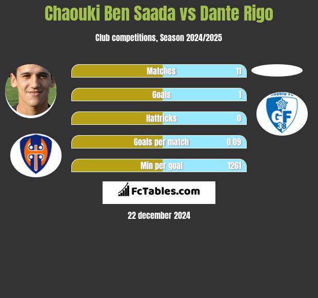 Chaouki Ben Saada vs Dante Rigo h2h player stats