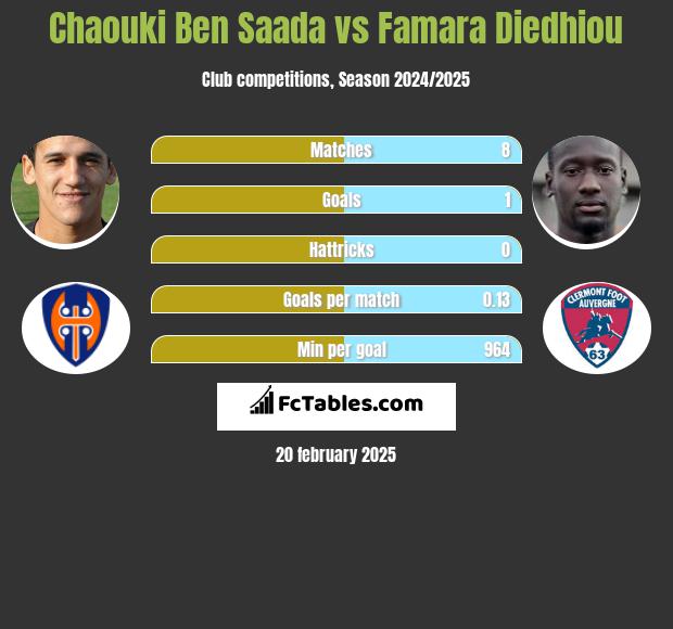 Chaouki Ben Saada vs Famara Diedhiou h2h player stats