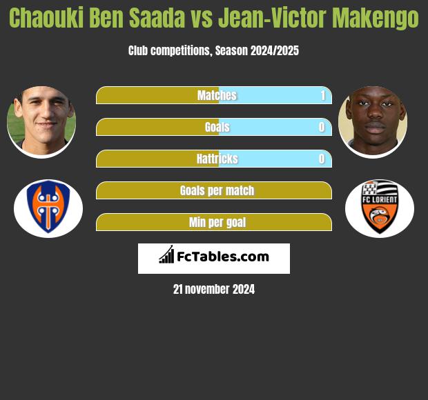 Chaouki Ben Saada vs Jean-Victor Makengo h2h player stats