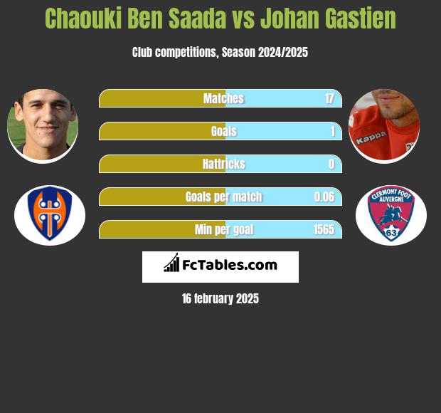 Chaouki Ben Saada vs Johan Gastien h2h player stats