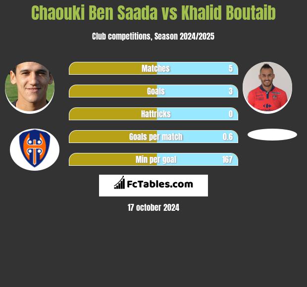 Chaouki Ben Saada vs Khalid Boutaib h2h player stats