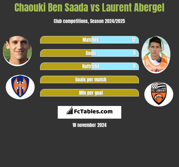 Chaouki Ben Saada vs Laurent Abergel h2h player stats