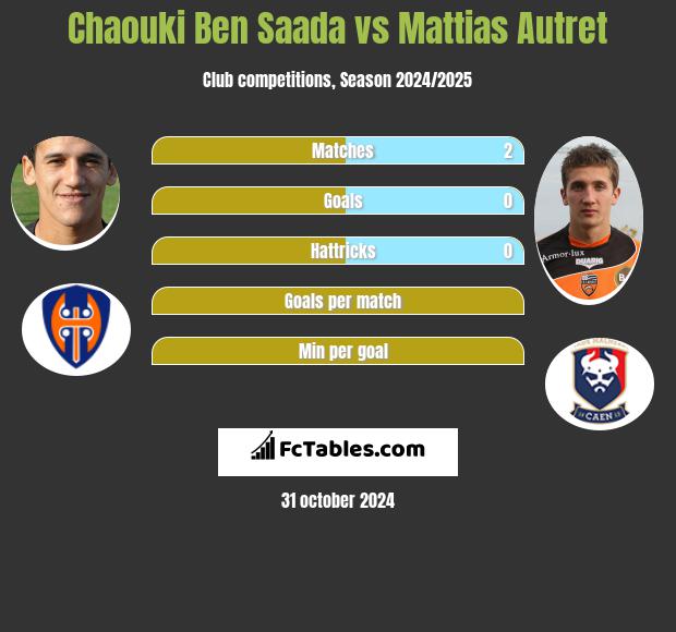 Chaouki Ben Saada vs Mattias Autret h2h player stats