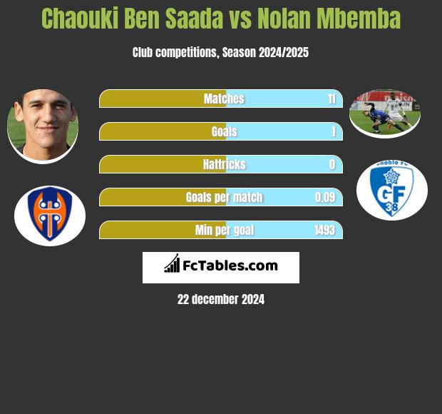 Chaouki Ben Saada vs Nolan Mbemba h2h player stats