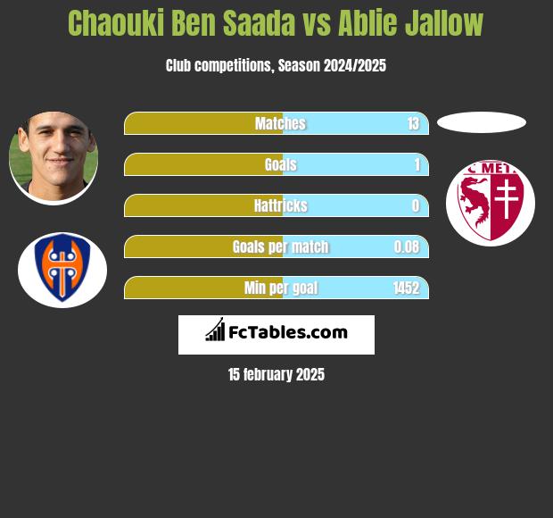 Chaouki Ben Saada vs Ablie Jallow h2h player stats