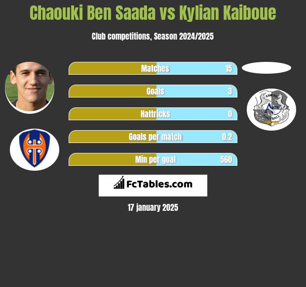 Chaouki Ben Saada vs Kylian Kaiboue h2h player stats