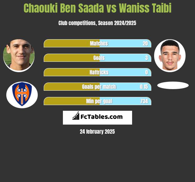 Chaouki Ben Saada vs Waniss Taibi h2h player stats