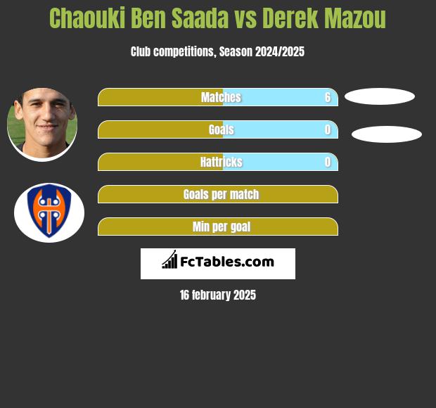 Chaouki Ben Saada vs Derek Mazou h2h player stats