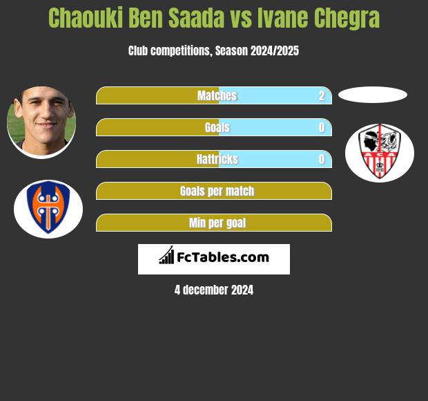 Chaouki Ben Saada vs Ivane Chegra h2h player stats