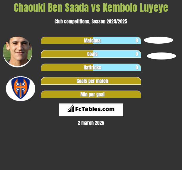 Chaouki Ben Saada vs Kembolo Luyeye h2h player stats