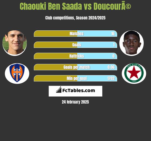 Chaouki Ben Saada vs DoucourÃ© h2h player stats