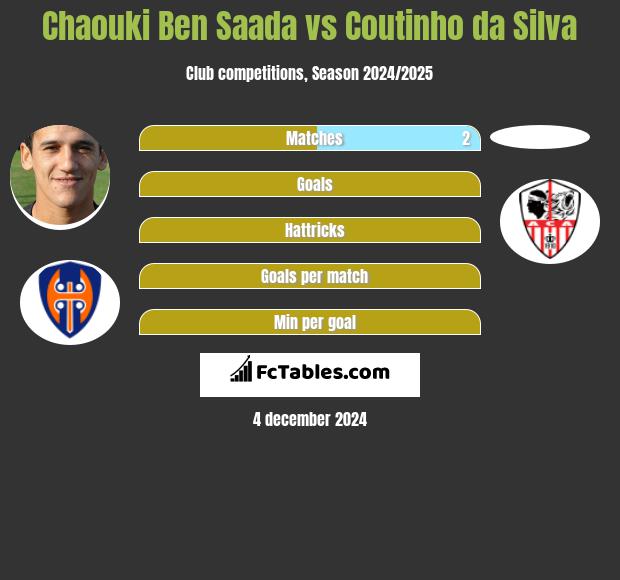 Chaouki Ben Saada vs Coutinho da Silva h2h player stats