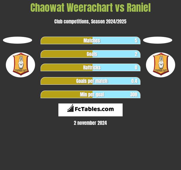 Chaowat Weerachart vs Raniel h2h player stats