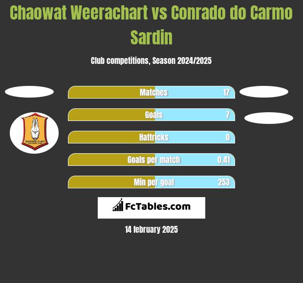 Chaowat Weerachart vs Conrado do Carmo Sardin h2h player stats