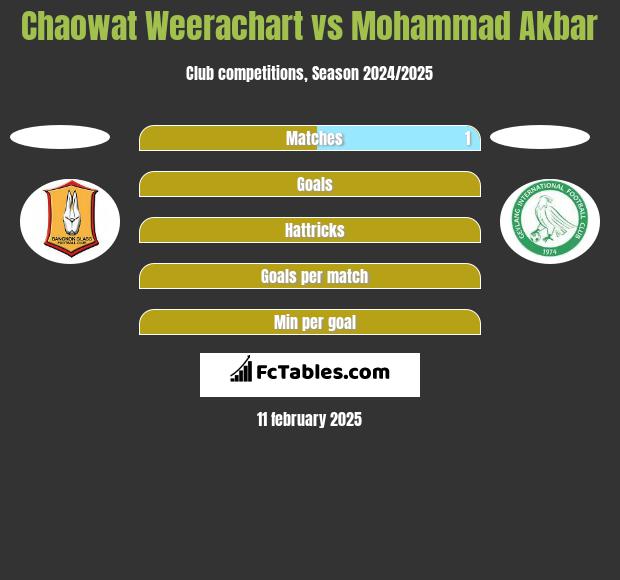 Chaowat Weerachart vs Mohammad Akbar h2h player stats