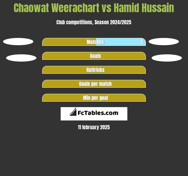 Chaowat Weerachart vs Hamid Hussain h2h player stats