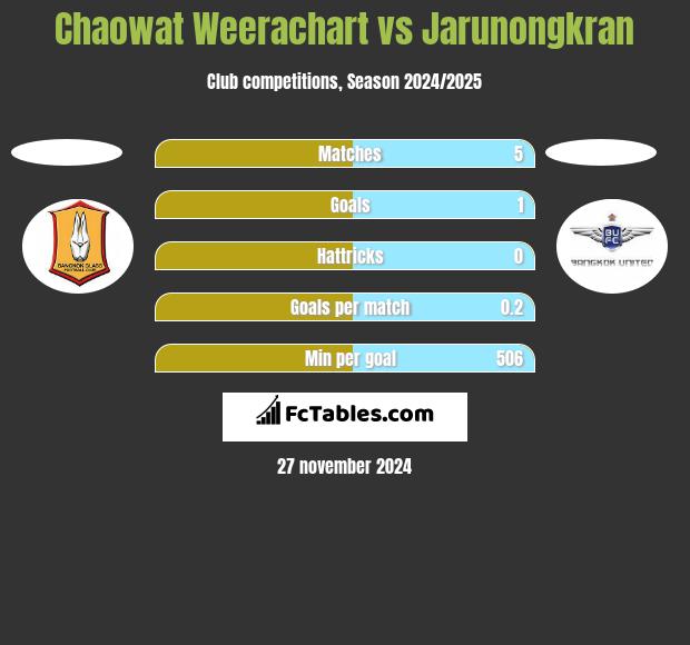 Chaowat Weerachart vs Jarunongkran h2h player stats