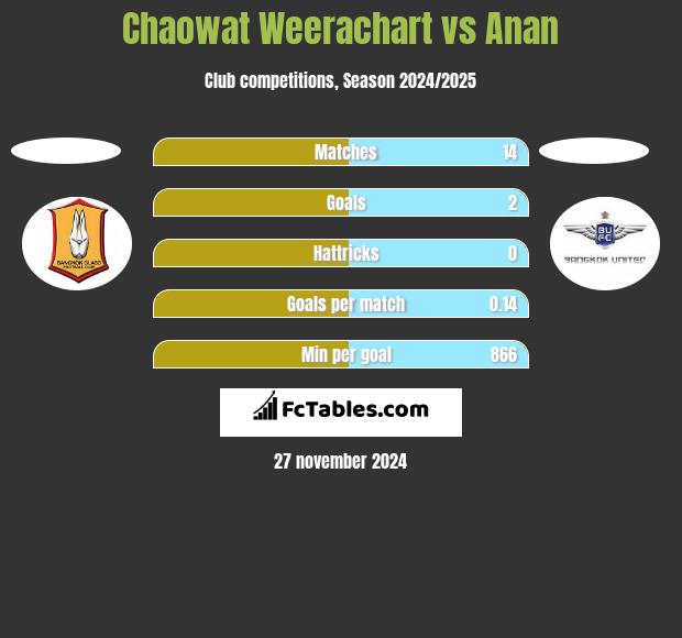 Chaowat Weerachart vs Anan h2h player stats