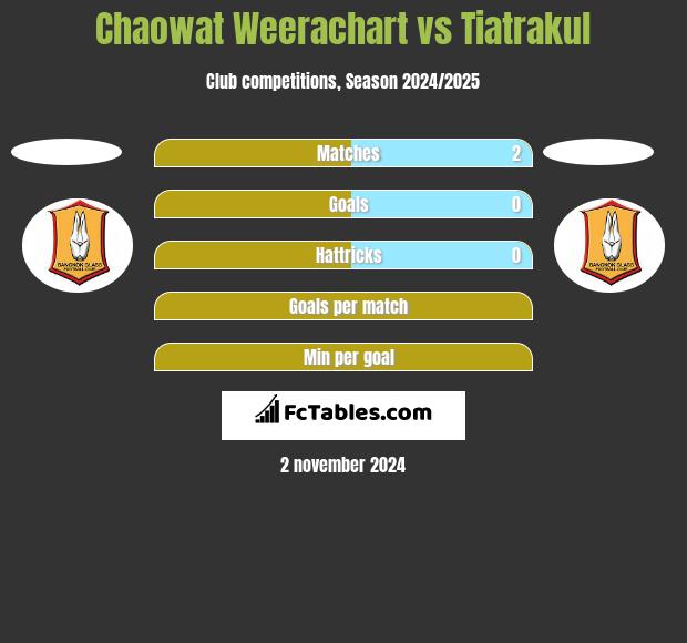 Chaowat Weerachart vs Tiatrakul h2h player stats