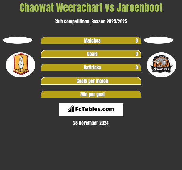 Chaowat Weerachart vs Jaroenboot h2h player stats