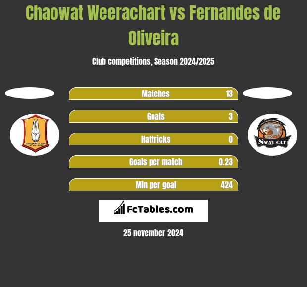 Chaowat Weerachart vs Fernandes de Oliveira h2h player stats