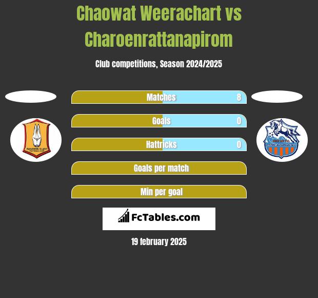 Chaowat Weerachart vs Charoenrattanapirom h2h player stats