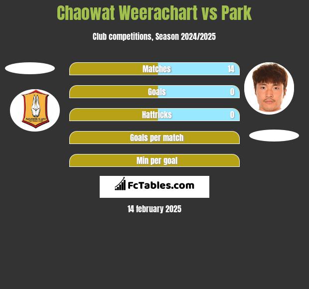 Chaowat Weerachart vs Park h2h player stats