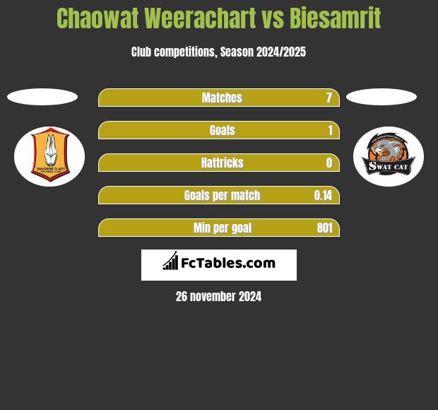 Chaowat Weerachart vs Biesamrit h2h player stats