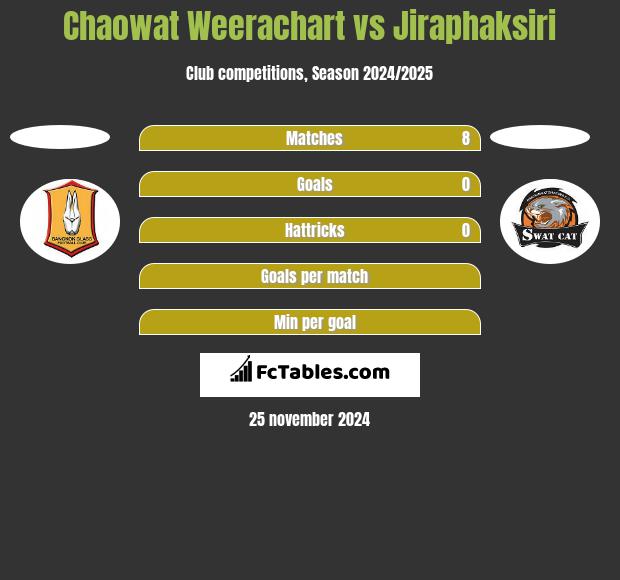 Chaowat Weerachart vs Jiraphaksiri h2h player stats