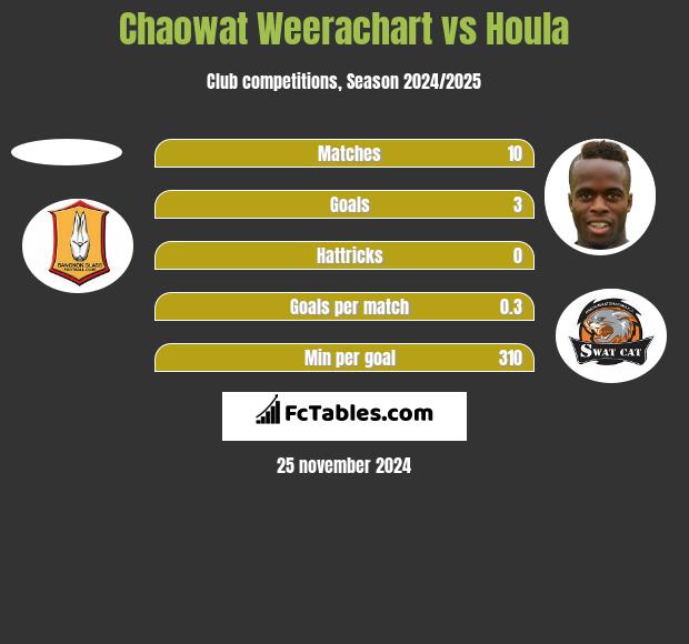 Chaowat Weerachart vs Houla h2h player stats