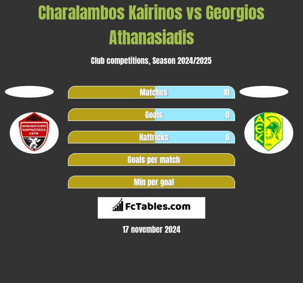 Charalambos Kairinos vs Georgios Athanasiadis h2h player stats