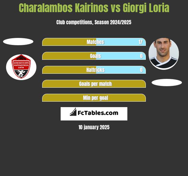 Charalambos Kairinos vs Giorgi Loria h2h player stats