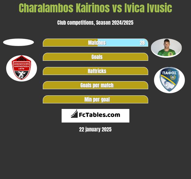 Charalambos Kairinos vs Ivica Ivusic h2h player stats