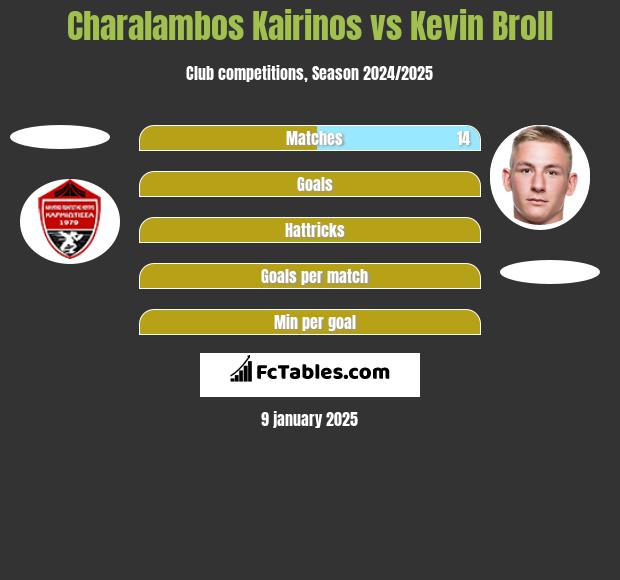 Charalambos Kairinos vs Kevin Broll h2h player stats