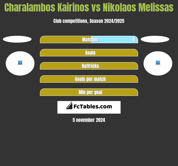 Charalambos Kairinos vs Nikolaos Melissas h2h player stats