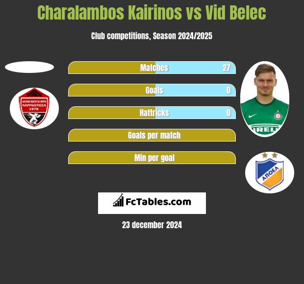 Charalambos Kairinos vs Vid Belec h2h player stats