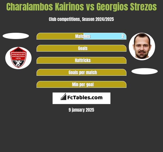 Charalambos Kairinos vs Georgios Strezos h2h player stats