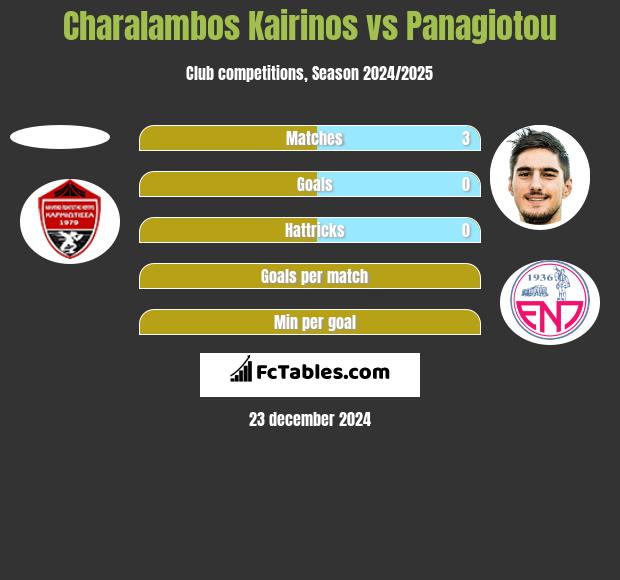 Charalambos Kairinos vs Panagiotou h2h player stats