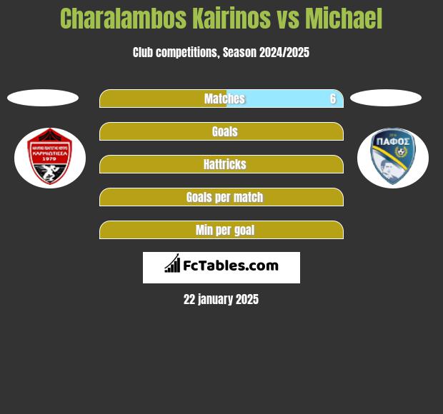 Charalambos Kairinos vs Michael h2h player stats