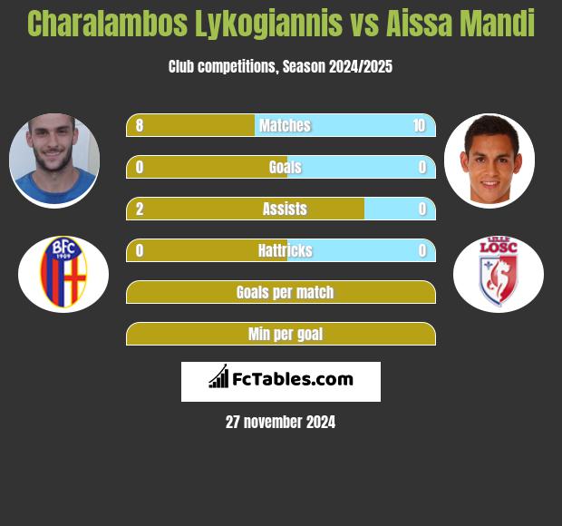 Charalambos Lykogiannis vs Aissa Mandi h2h player stats