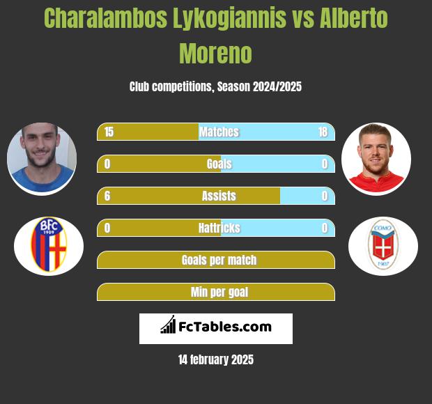 Charalambos Lykogiannis vs Alberto Moreno h2h player stats