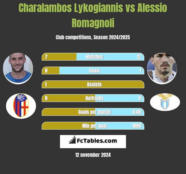 Charalambos Lykogiannis vs Alessio Romagnoli h2h player stats