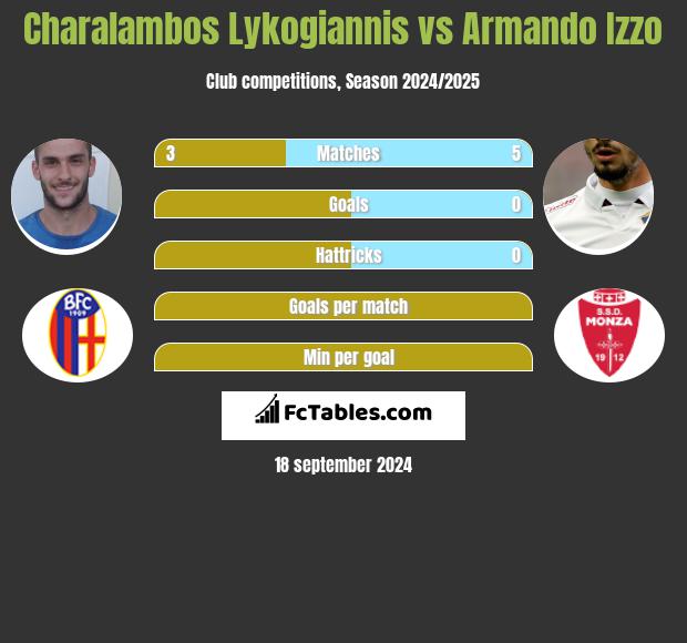 Charalambos Lykogiannis vs Armando Izzo h2h player stats