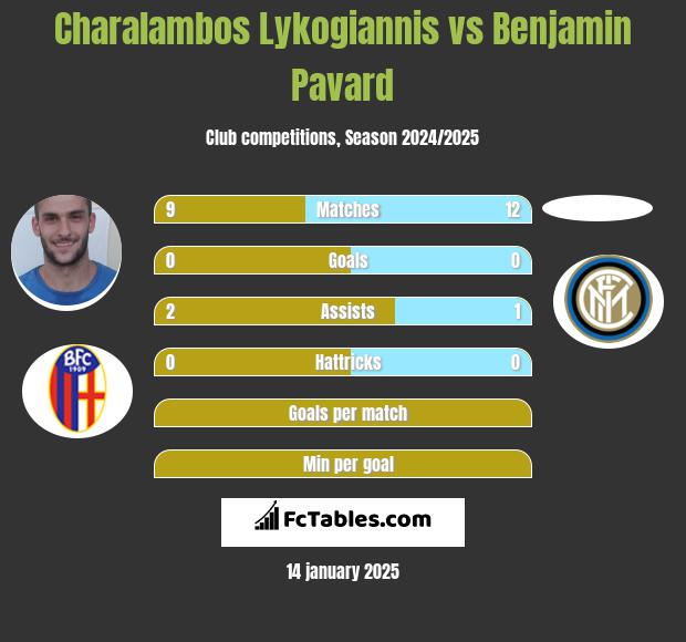 Charalambos Lykogiannis vs Benjamin Pavard h2h player stats