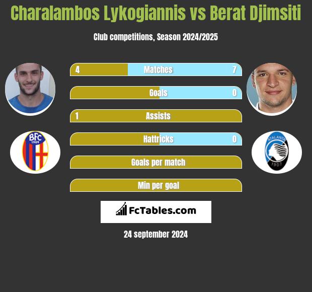 Charalambos Lykogiannis vs Berat Djimsiti h2h player stats